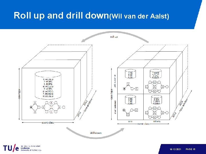 Roll up and drill down(Wil van der Aalst) 19 -12 -2021 PAGE 16 
