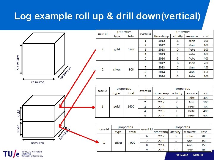 tim es t am p Case type Log example roll up & drill down(vertical)