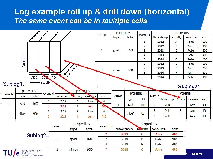 Log example roll up & drill down (horizontal) ABC Sublog 1: CDE FG activity