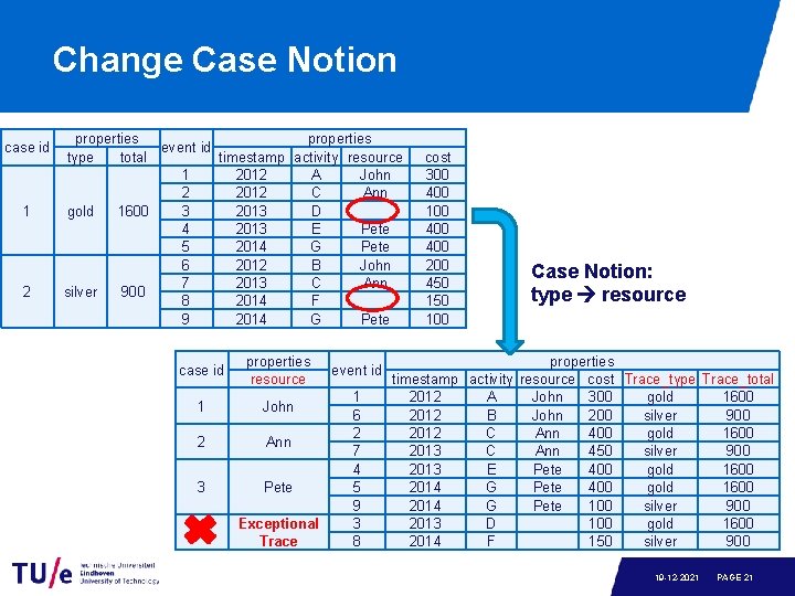 Change Case Notion case id 1 2 properties event id type total timestamp activity