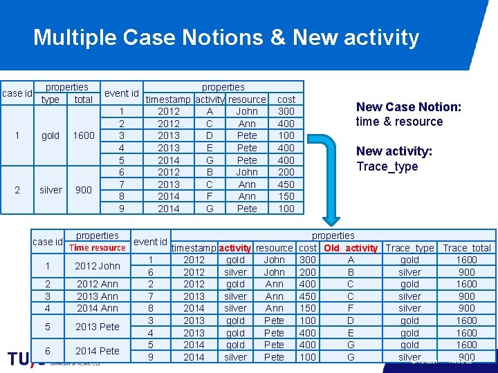 Multiple Case Notions & New activity case id 1 2 properties type total gold