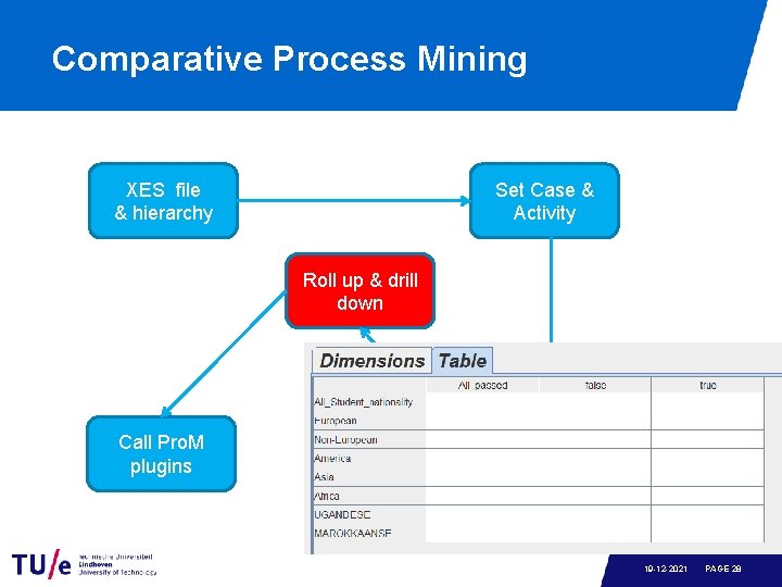 Comparative Process Mining XES file & hierarchy Set Case & Activity Roll up &