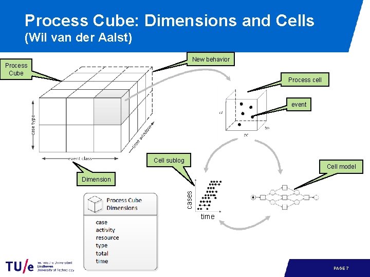 Process Cube: Dimensions and Cells (Wil van der Aalst) New behavior Process Cube Process