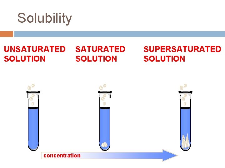 Solubility UNSATURATED SOLUTION more solute dissolves SATURATED SOLUTION no more solute dissolves concentration SUPERSATURATED