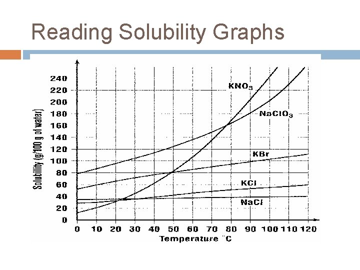 Reading Solubility Graphs 
