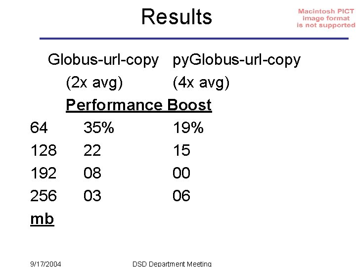 Results Globus-url-copy py. Globus-url-copy (2 x avg) (4 x avg) Performance Boost 64 35%