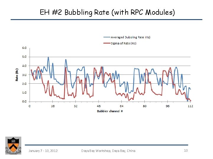 EH #2 Bubbling Rate (with RPC Modules) January 7 - 10, 2012 Daya Bay