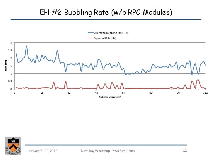 EH #2 Bubbling Rate (w/o RPC Modules) January 7 - 10, 2012 Daya Bay
