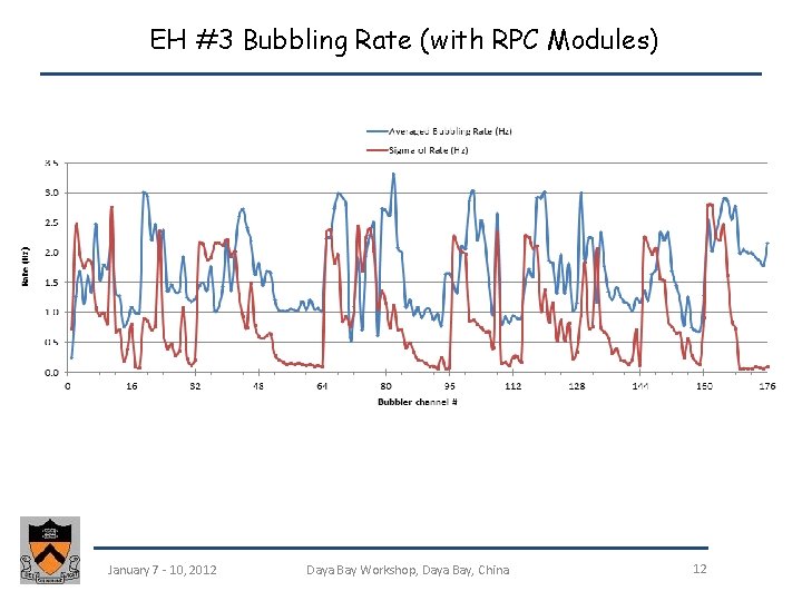 EH #3 Bubbling Rate (with RPC Modules) January 7 - 10, 2012 Daya Bay