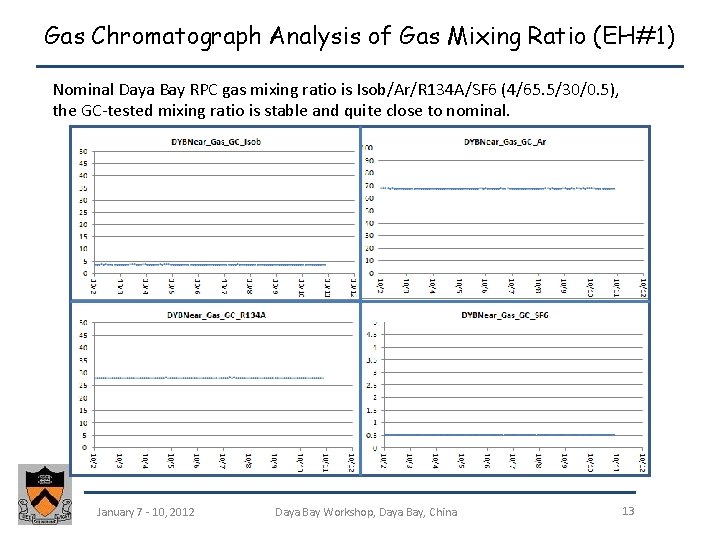 Gas Chromatograph Analysis of Gas Mixing Ratio (EH#1) Nominal Daya Bay RPC gas mixing