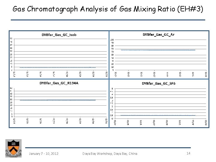 Gas Chromatograph Analysis of Gas Mixing Ratio (EH#3) January 7 - 10, 2012 Daya