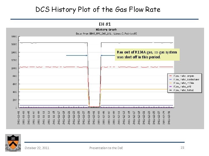 DCS History Plot of the Gas Flow Rate EH #1 Ran out of R