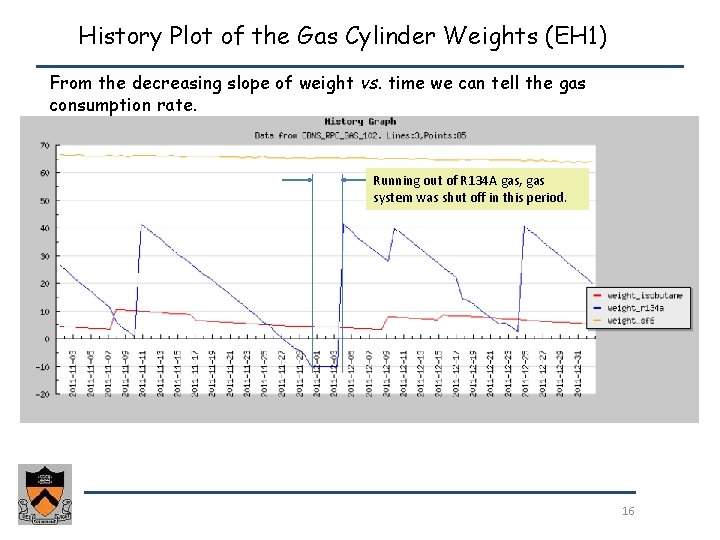 History Plot of the Gas Cylinder Weights (EH 1) From the decreasing slope of