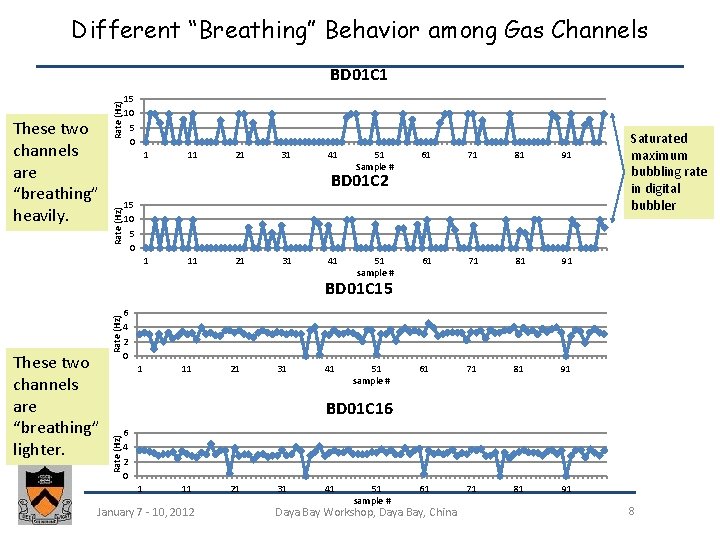Different “Breathing” Behavior among Gas Channels 15 10 5 0 1 11 21 31