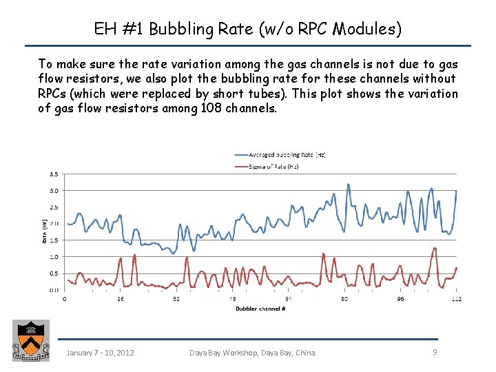 EH #1 Bubbling Rate (w/o RPC Modules) To make sure the rate variation among