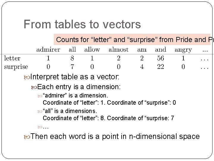 From tables to vectors Counts for “letter” and “surprise” from Pride and Pr Interpret