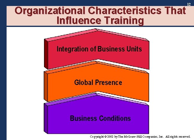 Organizational Characteristics That Influence Training 12 Integration of Business Units Global Presence Business Conditions