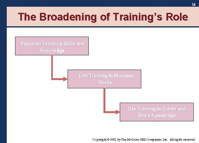 16 The Broadening of Training’s Role Focus on Teaching Skills and Knowledge Link Training