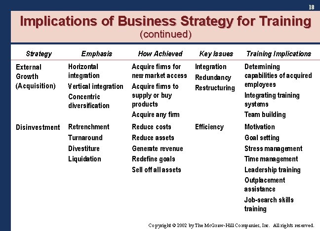 18 Implications of Business Strategy for Training (continued) Strategy Emphasis How Achieved Key Issues