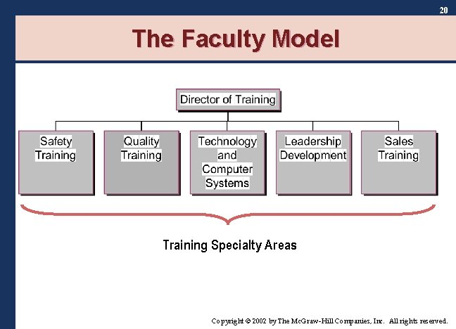 20 The Faculty Model Training Specialty Areas Copyright © 2002 by The Mc. Graw-Hill