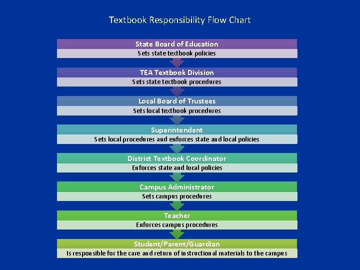 Textbook Responsibility Flow Chart State Board of Education Sets state textbook policies TEA Textbook