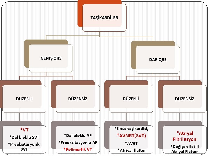 TAŞİKARDİLER GENİŞ QRS DÜZENLİ *VT *Dal bloklu SVT *Preeksitasyonlu SVT DAR QRS DÜZENSİZ DÜZENLİ