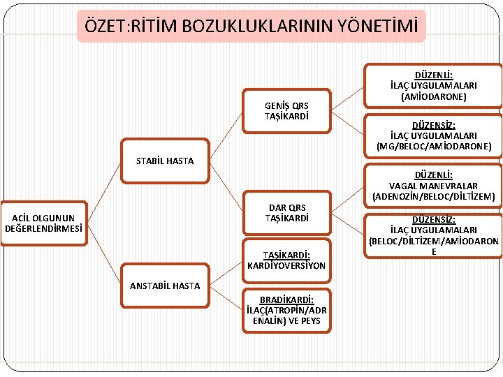 ÖZET: RİTİM BOZUKLUKLARININ YÖNETİMİ GENİŞ QRS TAŞİKARDİ DÜZENLİ: İLAÇ UYGULAMALARI (AMİODARONE) DÜZENSİZ: İLAÇ UYGULAMALARI