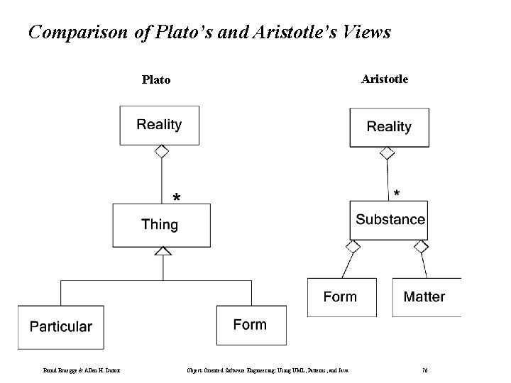 Comparison of Plato’s and Aristotle’s Views Aristotle Plato Bernd Bruegge & Allen H. Dutoit