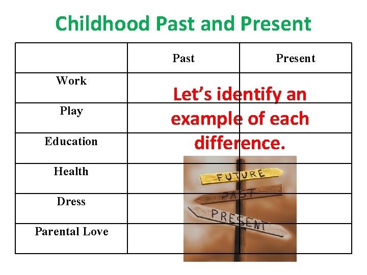 Childhood Past and Present Past Work Play Education Health Dress Parental Love Present Let’s