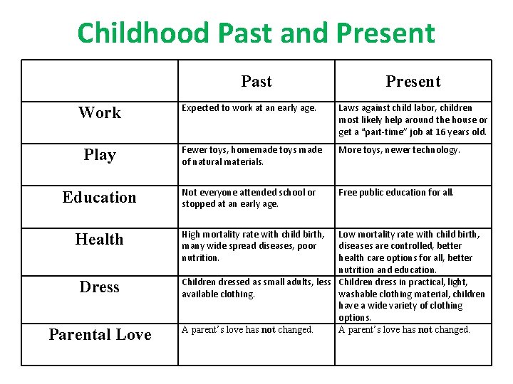 Childhood Past and Present Past Present Work Expected to work at an early age.