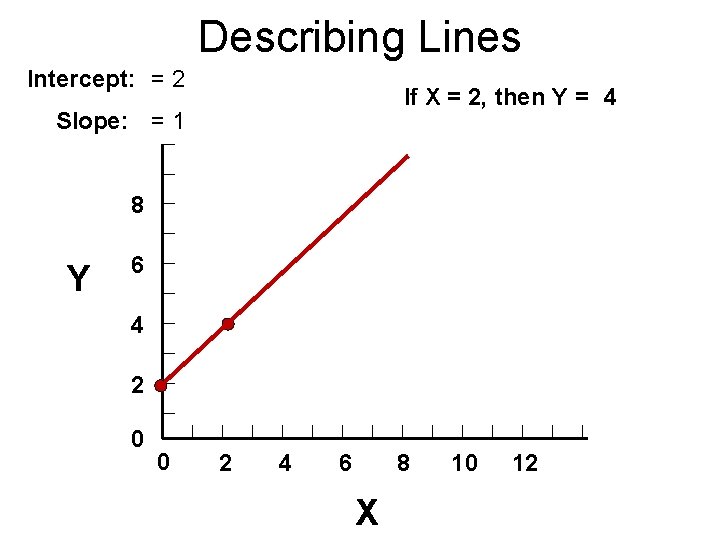 Describing Lines Intercept: = 2 If X = 2, then Y = 4 Slope: Describing Lines Intercept: = 2 If X = 2, then Y = 4 Slope: