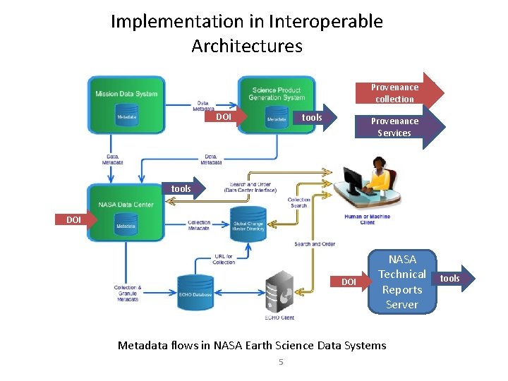 Implementation in Interoperable Architectures Provenance collection DOI tools Provenance Services tools DOI NASA Technical