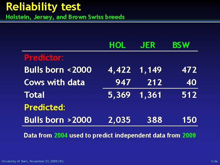 Reliability test Holstein, Jersey, and Brown Swiss breeds HOL Predictor: Bulls born <2000 Cows