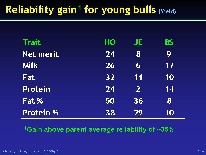 Reliability gain 1 for young bulls (Yield) Trait Net merit Milk Fat Protein Fat