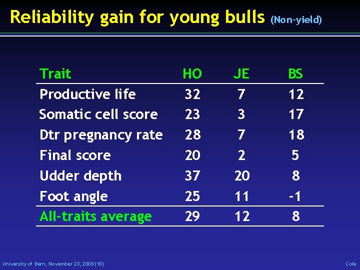 Reliability gain for young bulls Trait Productive life Somatic cell score Dtr pregnancy rate