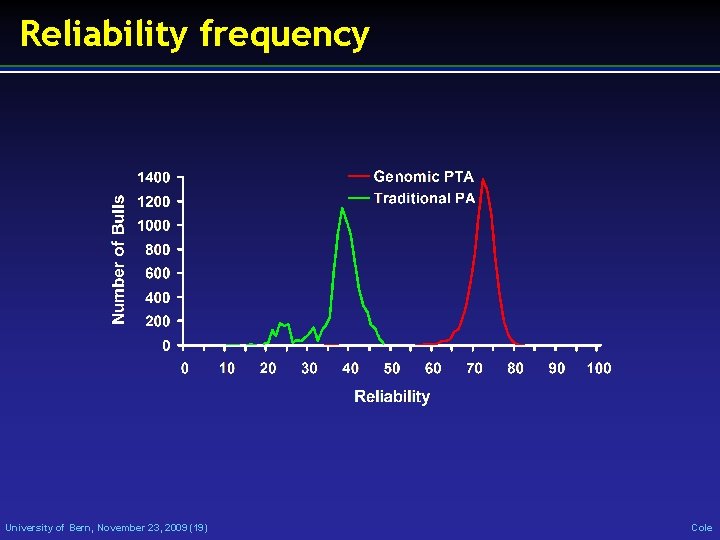 Reliability frequency University of Bern, November 23, 2009 (19) Cole 