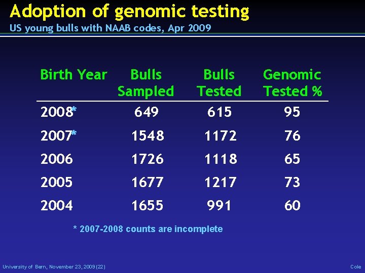 Adoption of genomic testing US young bulls with NAAB codes, Apr 2009 Birth Year