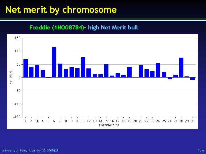 Net merit by chromosome Freddie (1 HO 08784)- high Net Merit bull University of