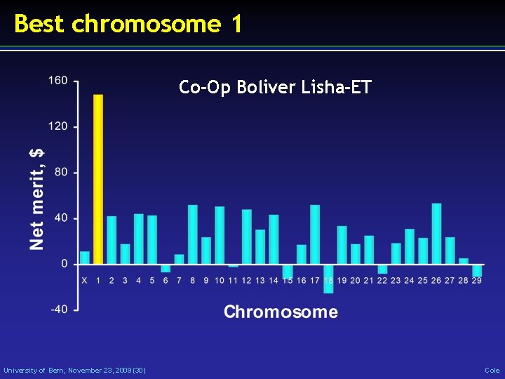 Best chromosome 1 Co-Op Boliver Lisha-ET University of Bern, November 23, 2009 (30) Cole