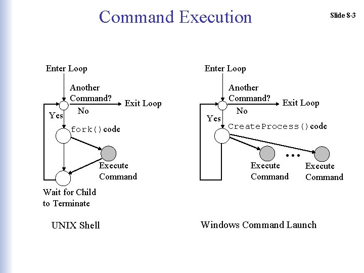 Command Execution Enter Loop Slide 8 -3 Enter Loop Another Command? No Yes Exit