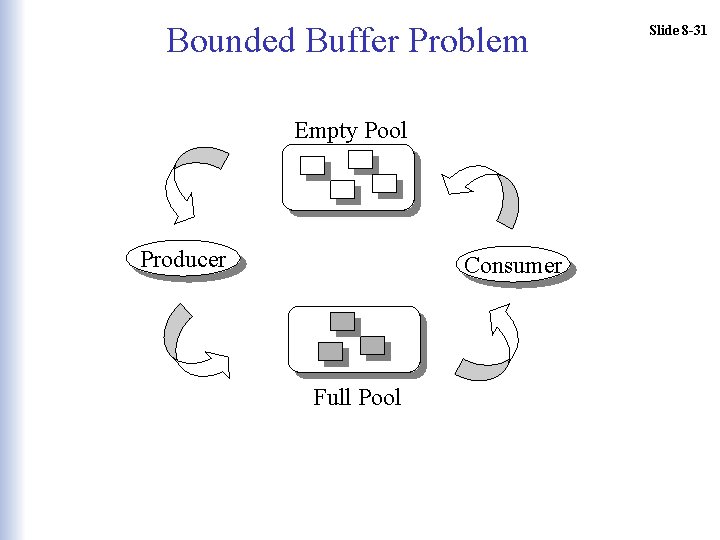 Bounded Buffer Problem Empty Pool Producer Consumer Full Pool Slide 8 -31 