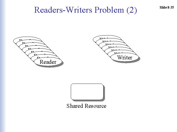 Readers-Writers Problem (2) Reader Reader Writer Writer Shared Resource Slide 8 -35 