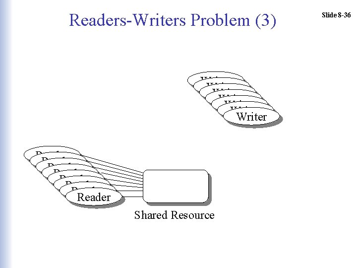 Readers-Writers Problem (3) Writer Writer Reader Reader Shared Resource Slide 8 -36 