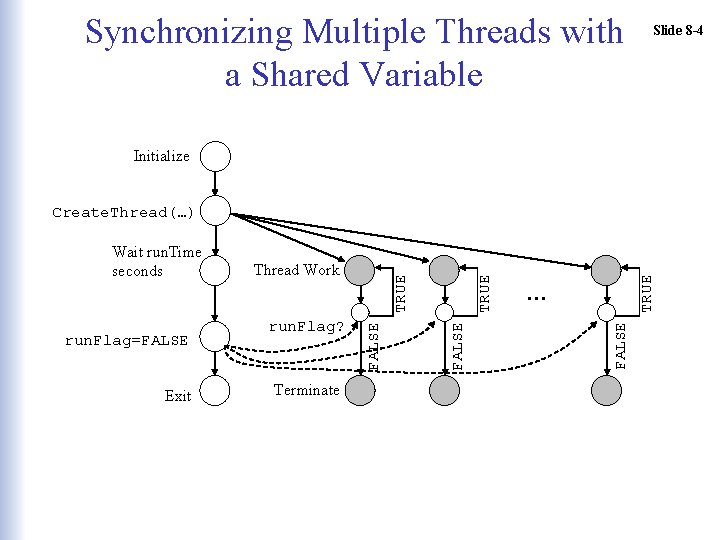 Synchronizing Multiple Threads with a Shared Variable Slide 8 -4 Initialize Exit Terminate TRUE