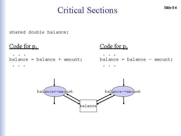 Critical Sections Slide 8 -6 shared double balance; Code for p 1 Code for