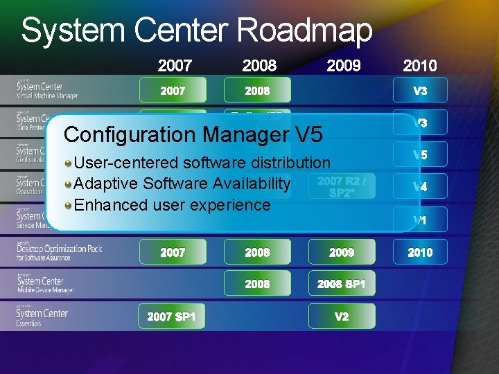 System Center Roadmap 2007 2008 2009 2007 2008 V 3 2007 Rollup/SP 1 V