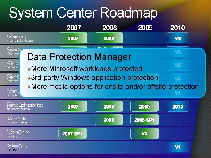 System Center Roadmap 2007 2008 2009 2007 2008 V 3 2007 Rollup/SP 1 V