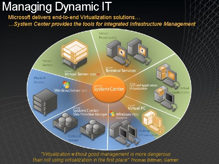 Managing Dynamic IT Microsoft delivers end-to-end Virtualization solutions… …System Center provides the tools for
