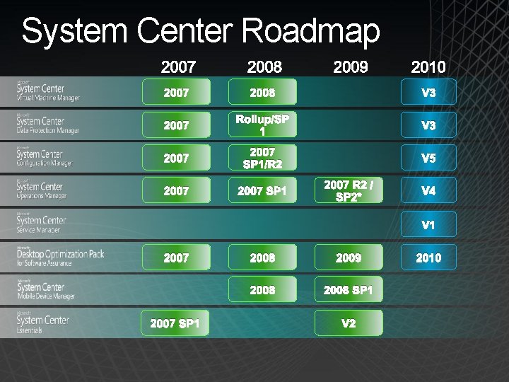 System Center Roadmap 2007 2008 2009 2007 2008 V 3 2007 Rollup/SP 1 V