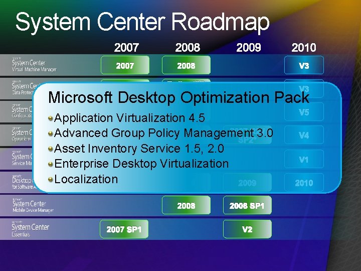 System Center Roadmap 2007 2008 2009 2007 2008 V 3 2007 Rollup/SP 1 V